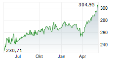 UNIGLOBAL NET Chart 1 Jahr