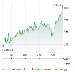 UNIGLOBAL NET Aktie Chart 1 Jahr