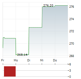UNIGLOBAL NET Aktie 5-Tage-Chart