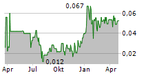 UNIGOLD INC Chart 1 Jahr