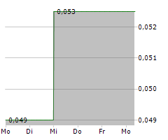 UNIGOLD INC Chart 1 Jahr