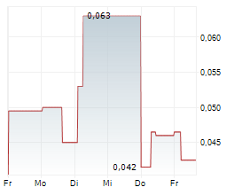 UNIGOLD INC Chart 1 Jahr