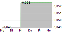 UNIGOLD INC 5-Tage-Chart