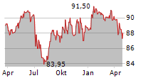 UNIIMMO DEUTSCHLAND Chart 1 Jahr