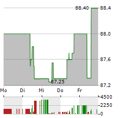 UNIIMMO DEUTSCHLAND Aktie 5-Tage-Chart