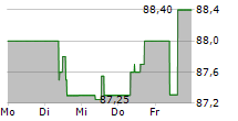 UNIIMMO DEUTSCHLAND 5-Tage-Chart