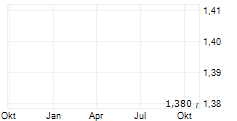 UNILEVER INDONESIA TBK ADR Chart 1 Jahr