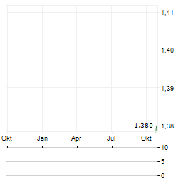 UNILEVER INDONESIA TBK ADR Aktie Chart 1 Jahr