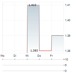 UNILEVER INDONESIA TBK ADR Aktie 5-Tage-Chart
