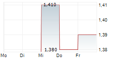 UNILEVER INDONESIA TBK ADR 5-Tage-Chart
