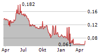 UNILEVER INDONESIA TBK Chart 1 Jahr