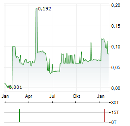 UNILEVER INDONESIA Aktie Chart 1 Jahr