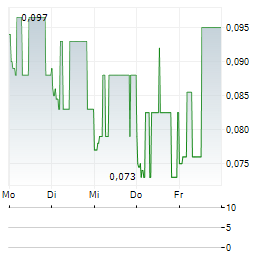 UNILEVER INDONESIA Aktie 5-Tage-Chart