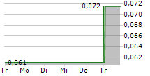 UNILEVER INDONESIA TBK 5-Tage-Chart