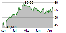 UNILEVER PLC ADR Chart 1 Jahr