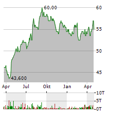 UNILEVER PLC ADR Aktie Chart 1 Jahr