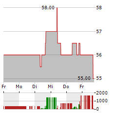 UNILEVER PLC ADR Aktie 5-Tage-Chart