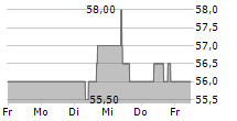 UNILEVER PLC ADR 5-Tage-Chart