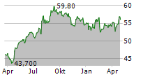 UNILEVER PLC Chart 1 Jahr