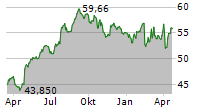 UNILEVER PLC Chart 1 Jahr