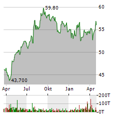 UNILEVER PLC Aktie Chart 1 Jahr