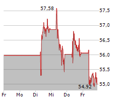 UNILEVER PLC Chart 1 Jahr