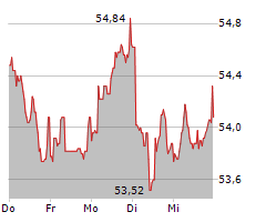 UNILEVER PLC Chart 1 Jahr