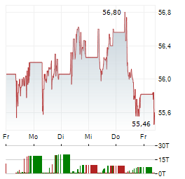 UNILEVER PLC Aktie 5-Tage-Chart