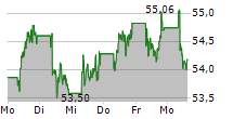 UNILEVER PLC 5-Tage-Chart