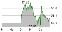 UNILEVER PLC 5-Tage-Chart