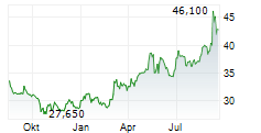 UNIMOT SA Chart 1 Jahr