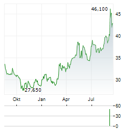 UNIMOT Aktie Chart 1 Jahr