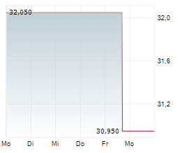 UNIMOT SA Chart 1 Jahr