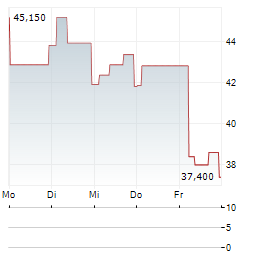 UNIMOT Aktie 5-Tage-Chart