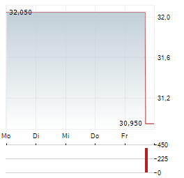 UNIMOT Aktie 5-Tage-Chart