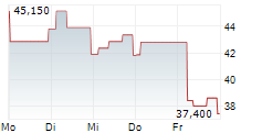UNIMOT SA 5-Tage-Chart