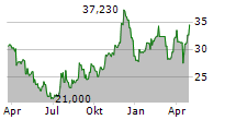 UNION BANKSHARES INC Chart 1 Jahr