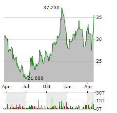 UNION BANKSHARES Aktie Chart 1 Jahr