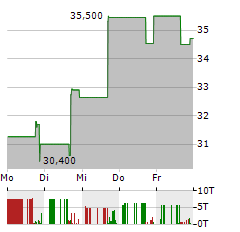 UNION BANKSHARES Aktie 5-Tage-Chart