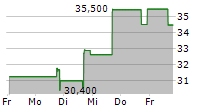 UNION BANKSHARES INC 5-Tage-Chart