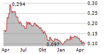 UNION JACK OIL PLC Chart 1 Jahr