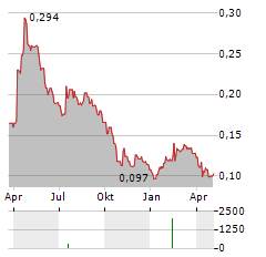 UNION JACK OIL Aktie Chart 1 Jahr