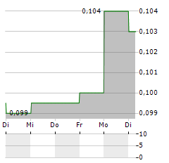 UNION JACK OIL Aktie 5-Tage-Chart