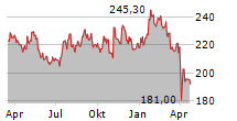 UNION PACIFIC CORPORATION Chart 1 Jahr