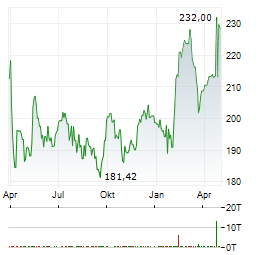 UNION PACIFIC CORPORATION Jahres Chart