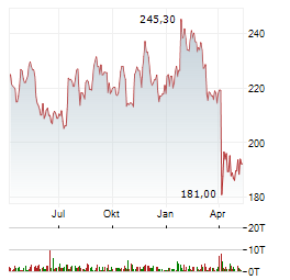 UNION PACIFIC CORPORATION Jahres Chart