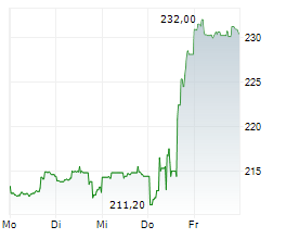 UNION PACIFIC CORPORATION Chart 1 Jahr