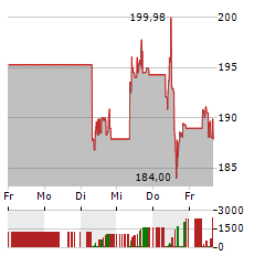 UNION PACIFIC Aktie 5-Tage-Chart