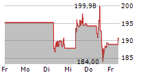 UNION PACIFIC CORPORATION 5-Tage-Chart