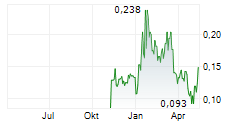 UNION POWER METALS CORP Chart 1 Jahr